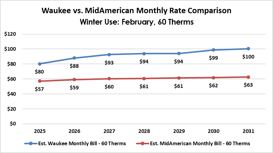chart showing gas rates year over year for winter use for Waukee Gas and MidAmerican Energy