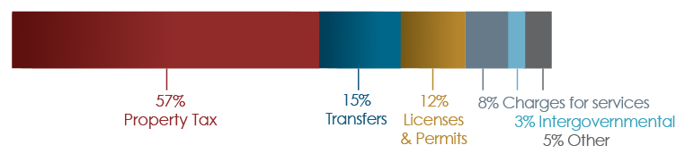Funding split: 57% property tax, 15% transfers, 12% licenses and permits, 16% other